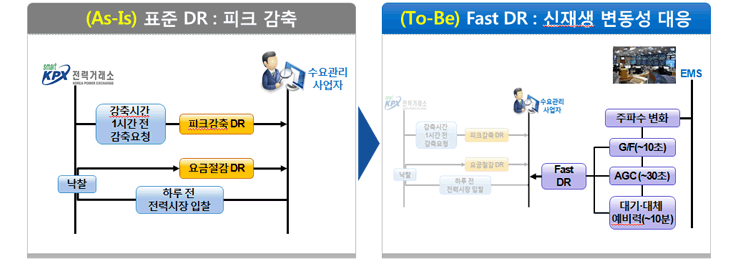 FastDR(고속수요반응) 차별성