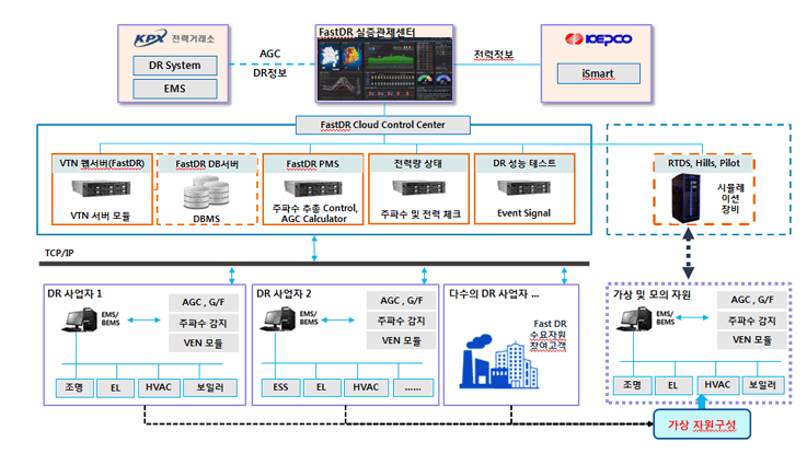 FastDR(고속수요반응) 통합관리시스템 구성도