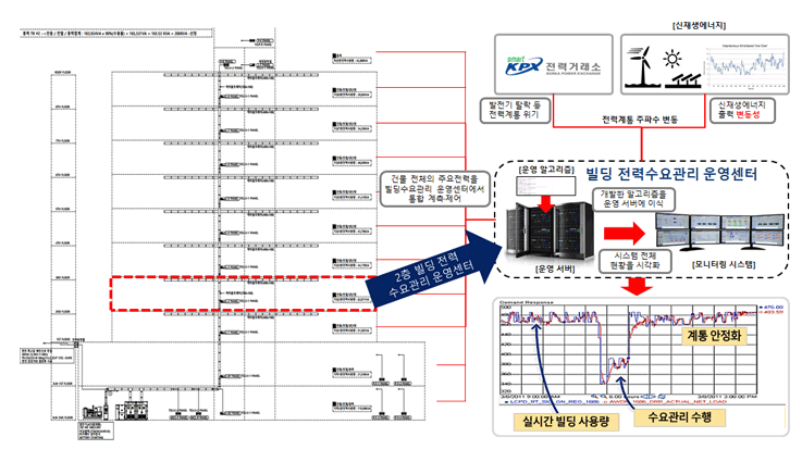 빌딩에너지관리시스템 구성도