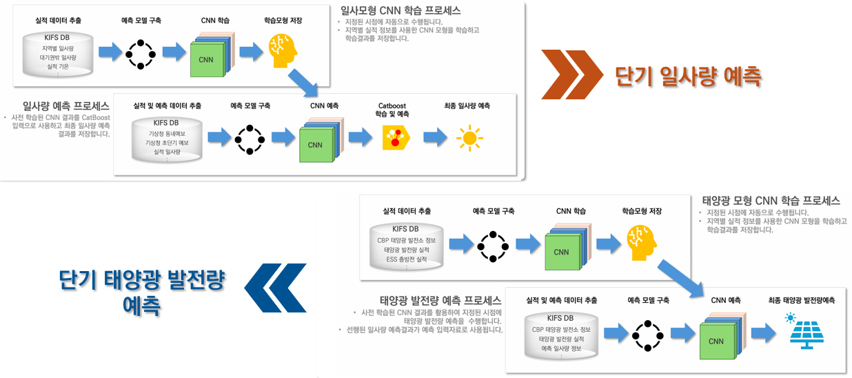 단기 일사량 및 태양광 발전량 예측