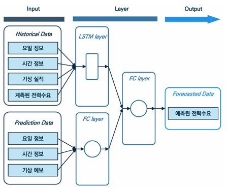 딥러닝 중기 수요예측 알고리즘