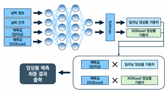 최적가중치 산출 및 조합
