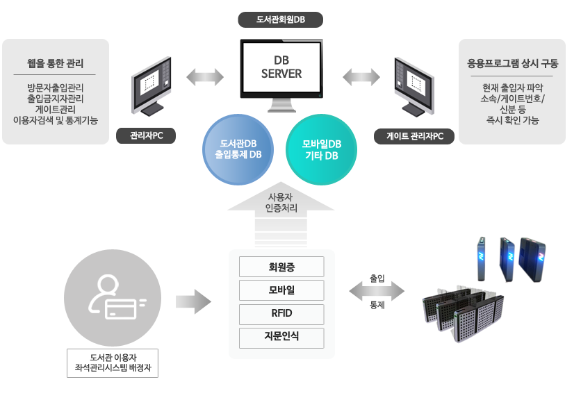 출입관리시스템 구성흐름도