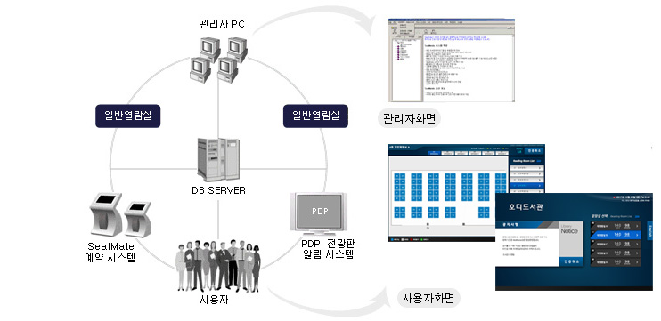열람실좌석발급시스템 구성도