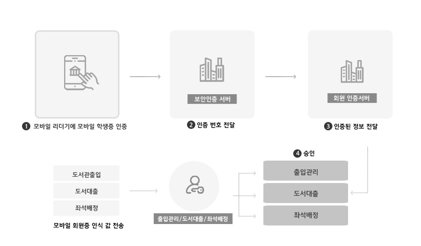 모바일솔루션 구성흐름도